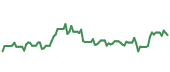 The price history of HUBB following the congressional trade. The price history of HUBB following the congressional trade.