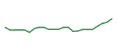 The price history of HUBB following the congressional trade. The price history of HUBB following the congressional trade.