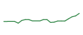 The price history of HUBB following the congressional trade. The price history of HUBB following the congressional trade.