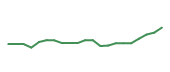 The price history of HUBB following the congressional trade. The price history of HUBB following the congressional trade.