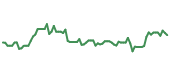 The price history of HUBB following the congressional trade. The price history of HUBB following the congressional trade.