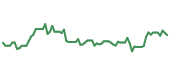 The price history of HUBB following the congressional trade. The price history of HUBB following the congressional trade.