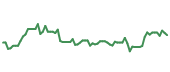 The price history of HUBB following the congressional trade. The price history of HUBB following the congressional trade.