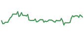 The price history of HUBB following the congressional trade. The price history of HUBB following the congressional trade.