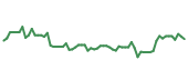 The price history of HUBB following the congressional trade. The price history of HUBB following the congressional trade.