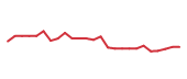 The price history of HUBB following the congressional trade. The price history of HUBB following the congressional trade.