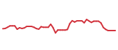 The price history of HUBB following the congressional trade. The price history of HUBB following the congressional trade.