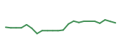 The price history of HUBB following the congressional trade. The price history of HUBB following the congressional trade.