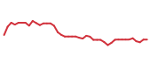 The price history of HUBB following the congressional trade. The price history of HUBB following the congressional trade.