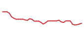 The price history of HUBB following the congressional trade. The price history of HUBB following the congressional trade.