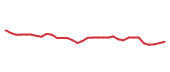 The price history of HUBB following the congressional trade. The price history of HUBB following the congressional trade.