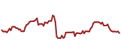 The price history of HUBS ninety days following the congressional trade.