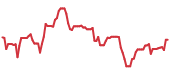 The price history of HUBS ninety days following the congressional trade. The price history of HUBS ninety days following the congressional trade.