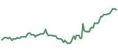 The price history of HUM following the congressional trade. The price history of HUM following the congressional trade.