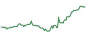The price history of HUM following the congressional trade. The price history of HUM following the congressional trade.