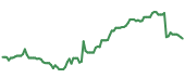 The price history of HUM following the congressional trade. The price history of HUM following the congressional trade.