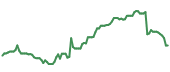 The price history of HUM following the congressional trade. The price history of HUM following the congressional trade.