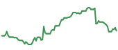 The price history of HUM following the congressional trade. The price history of HUM following the congressional trade.
