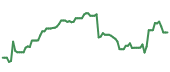 The price history of HUM following the congressional trade. The price history of HUM following the congressional trade.
