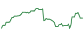 The price history of HUM following the congressional trade. The price history of HUM following the congressional trade.