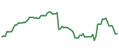 The price history of HUM following the congressional trade. The price history of HUM following the congressional trade.