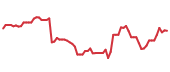 The price history of HUM following the congressional trade. The price history of HUM following the congressional trade.