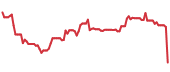 The price history of HUM ninety days following the congressional trade. The price history of HUM ninety days following the congressional trade.