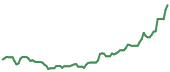 The price history of HUM following the congressional trade. The price history of HUM following the congressional trade.