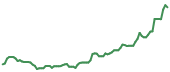 The price history of HUM following the congressional trade. The price history of HUM following the congressional trade.