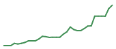 The price history of HUM following the congressional trade. The price history of HUM following the congressional trade.