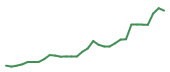 The price history of HUM following the congressional trade. The price history of HUM following the congressional trade.