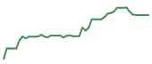 The price history of HUM following the congressional trade. The price history of HUM following the congressional trade.