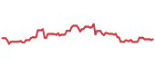 The price history of HWM following the congressional trade. The price history of HWM following the congressional trade.