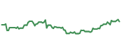 The price history of HWM following the congressional trade. The price history of HWM following the congressional trade.