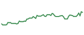 The price history of HWM following the congressional trade. The price history of HWM following the congressional trade.