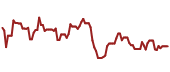 The price history of HXL ninety days following the congressional trade.