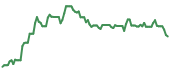 The price history of HXL ninety days following the congressional trade.