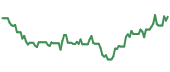 The price history of HXL ninety days following the congressional trade.