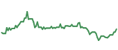 The price history of HXL ninety days following the congressional trade.