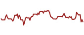 The price history of HXL ninety days following the congressional trade.