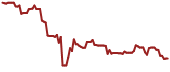 The price history of HZN ninety days following the congressional trade.