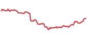 The price history of IBM following the congressional trade. The price history of IBM following the congressional trade.
