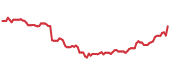The price history of IBM following the congressional trade. The price history of IBM following the congressional trade.