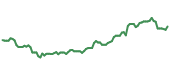 The price history of IBM following the congressional trade. The price history of IBM following the congressional trade.