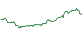 The price history of IBM following the congressional trade. The price history of IBM following the congressional trade.