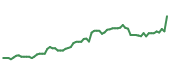 The price history of IBM following the congressional trade. The price history of IBM following the congressional trade.