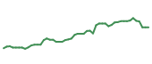 The price history of IBM following the congressional trade. The price history of IBM following the congressional trade.