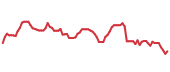 The price history of IBM following the congressional trade. The price history of IBM following the congressional trade.
