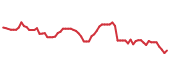 The price history of IBM following the congressional trade. The price history of IBM following the congressional trade.