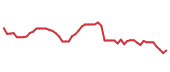 The price history of IBM following the congressional trade. The price history of IBM following the congressional trade.